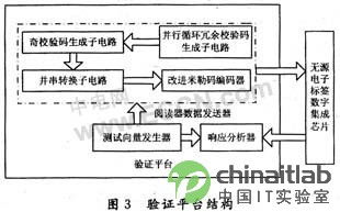 基于14443A協(xié)議的無源電子標簽數(shù)字集成電路設(shè)計
