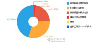 捷成股份2017年凈利潤突破10億大關(guān)，數(shù)字內(nèi)容制作服務驅(qū)動增長11.75%